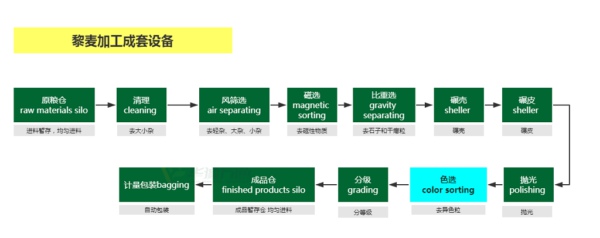 藜麦加工成套设备